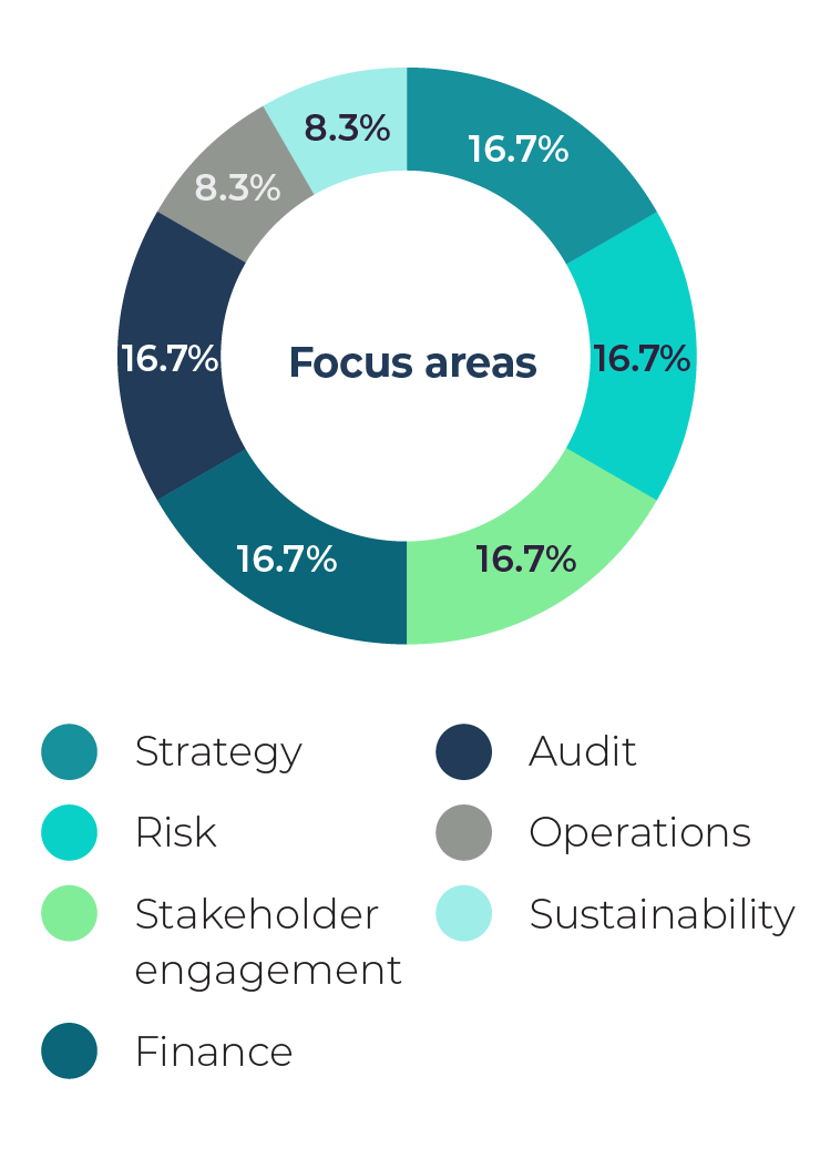 Focus area