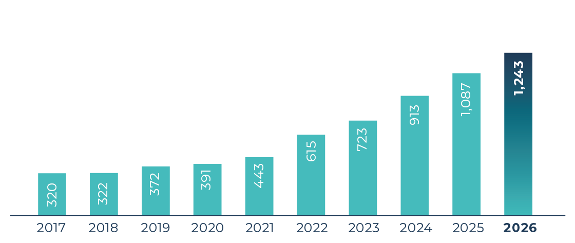 Revenue Growth ($m)