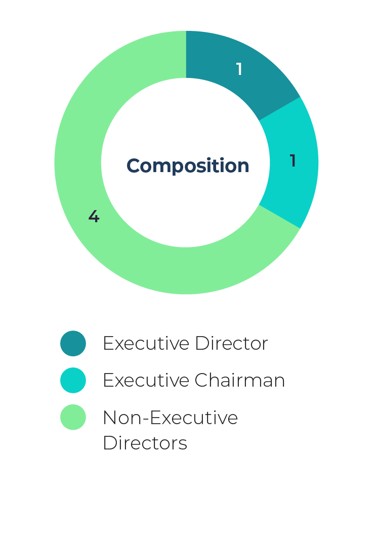 Composition