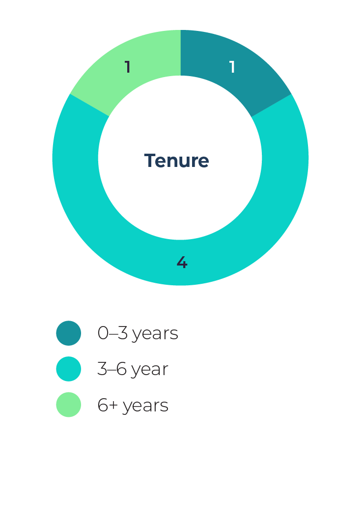 Tenure