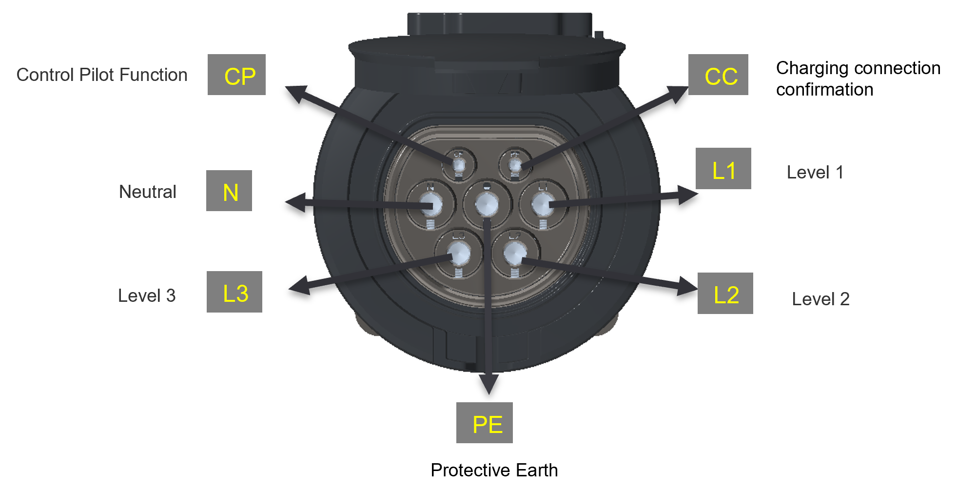 EV Socket Outlet PIN Definition